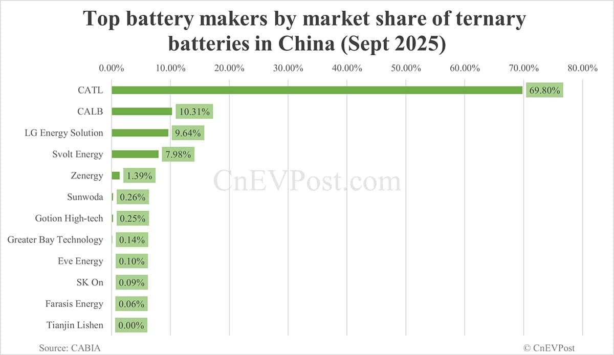 China Sept EV battery installations: CATL holds 42.81% share, BYD 21.07%