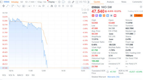 Nio extends losses to 12% in Hong Kong amid concerns over GIC lawsuit