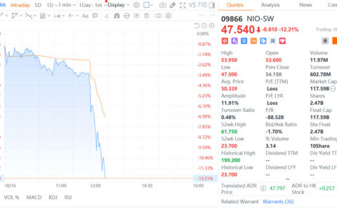 Nio extends losses to 12% in Hong Kong amid concerns over GIC lawsuit