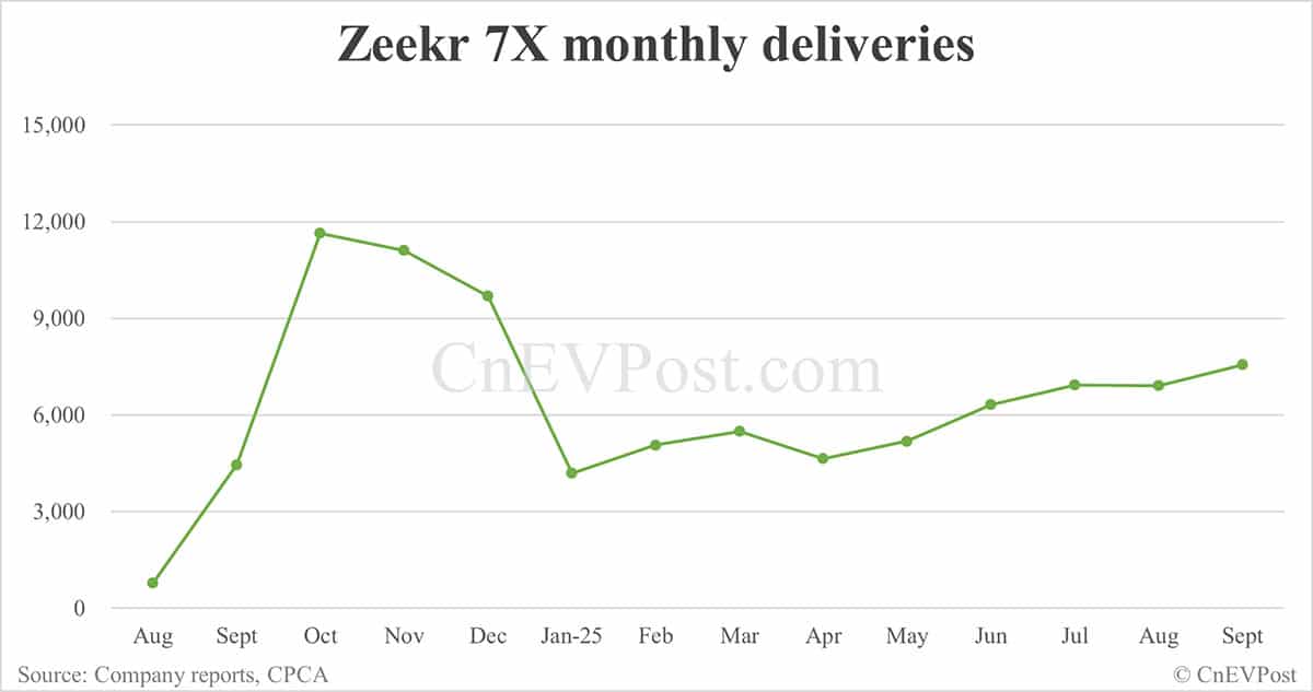 Zeekr begins pre-sales of updated 7X SUV, launch set for Oct 28