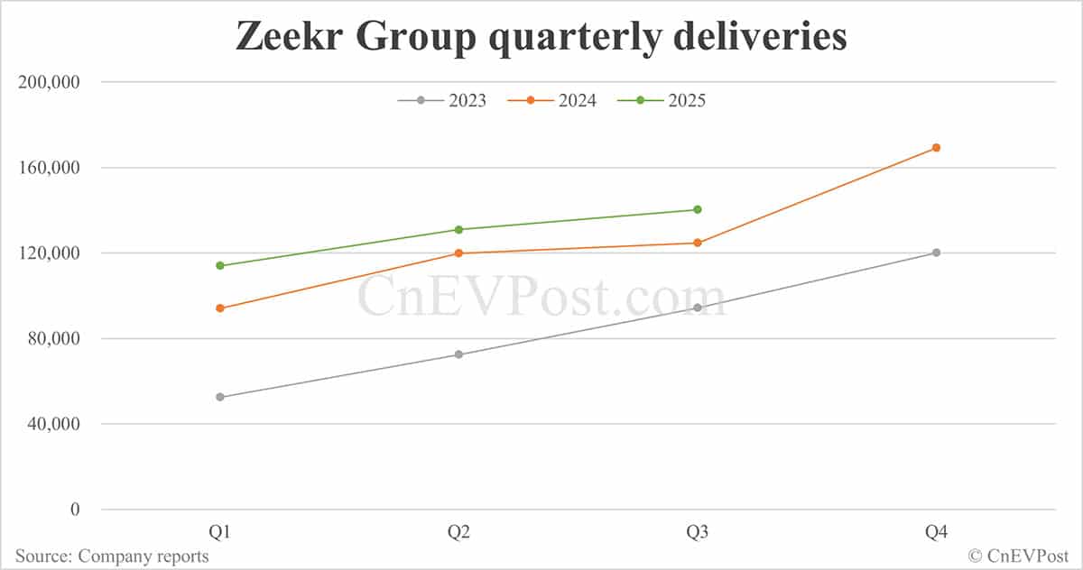 Zeekr to report Q3 2025 earnings on Nov 17
