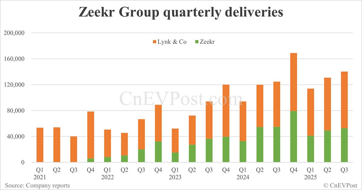 Zeekr to report Q3 2025 earnings on Nov 17