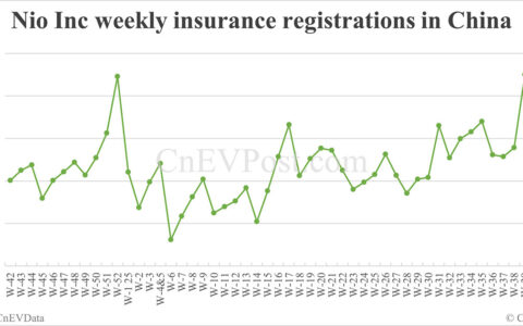 Nio delivers 10,300 cars last week, exceeding 10,000 units for 2nd consecutive week