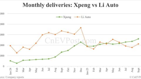 Xpeng surpasses Li Auto in market cap as EV makers' growth paths diverge