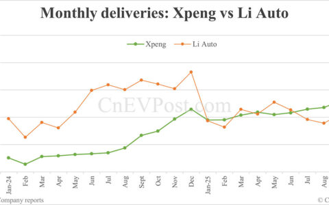 Xpeng surpasses Li Auto in market cap as EV makers' growth paths diverge