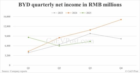 BYD Q3 net income drops 32.6% as car sales decline