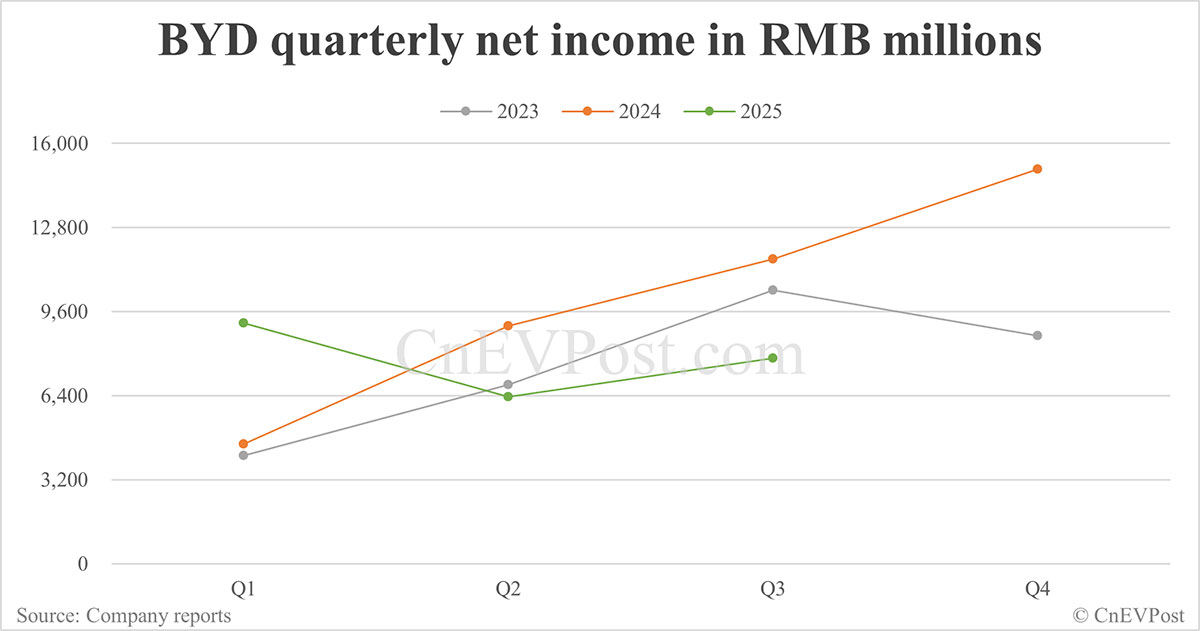 BYD Q3 net income drops 32.6% as car sales decline