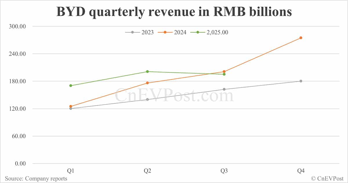 BYD Q3 net income drops 32.6% as car sales decline