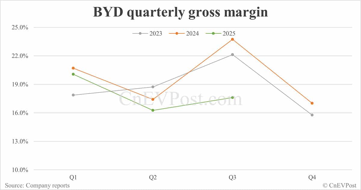 BYD Q3 net income drops 32.6% as car sales decline