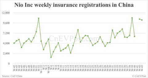 Nio delivers 10,300 cars last week, exceeding 10,000 units for 2nd consecutive week