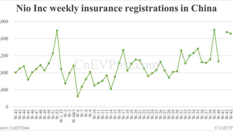 Nio delivers 10,300 cars last week, exceeding 10,000 units for 2nd consecutive week