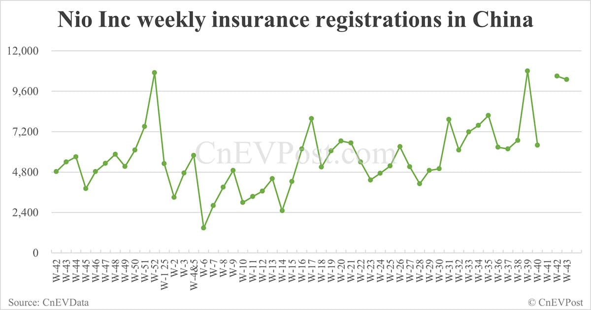 Nio delivers 10,300 cars last week, exceeding 10,000 units for 2nd consecutive week