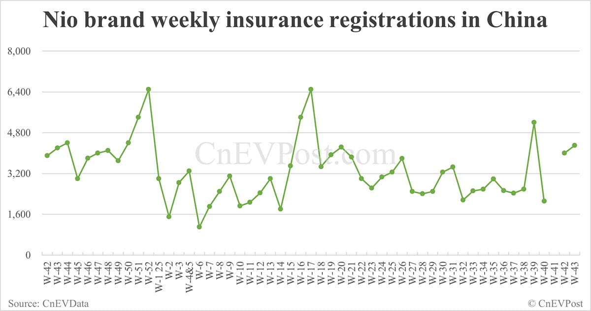 Nio delivers 10,300 cars last week, exceeding 10,000 units for 2nd consecutive week