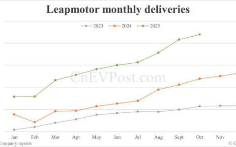 Leapmotor delivers record 70,289 cars in Oct, to debut new model A10 later this month