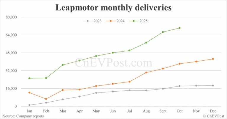 Leapmotor delivers record 70,289 cars in Oct, to debut new model A10 later this month