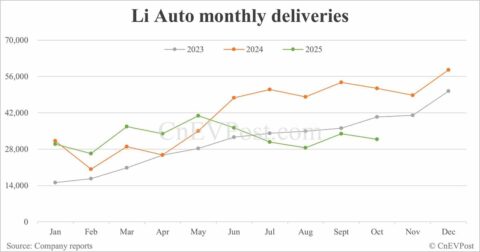 Li Auto sees 5th consecutive monthly delivery slump despite i6 racking up over 70,000 orders