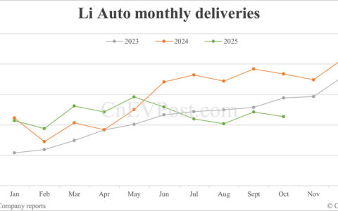 Li Auto sees 5th consecutive monthly delivery slump despite i6 racking up over 70,000 orders