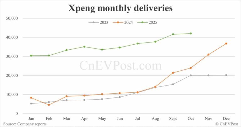 Xpeng delivers 42,013 cars in Oct, 4th consecutive month of record-breaking performance