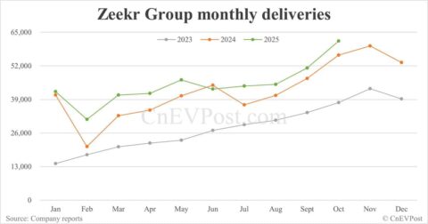 Zeekr Group delivers record 61,636 cars in Oct