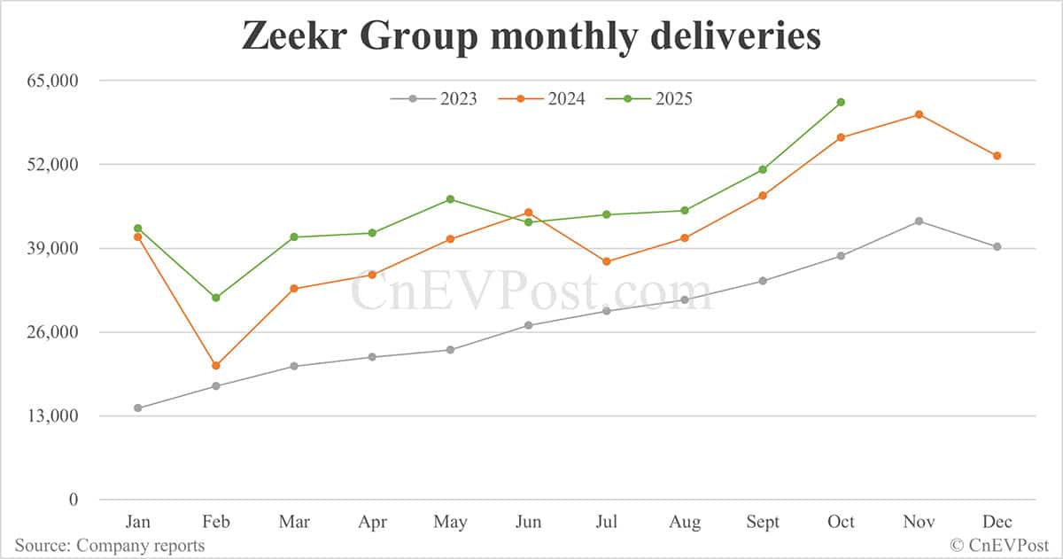 Zeekr Group delivers record 61,636 cars in Oct
