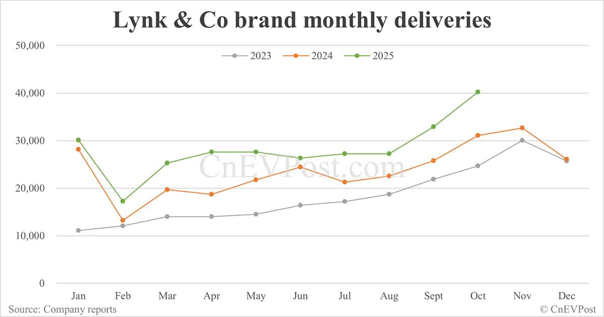 Zeekr Group delivers record 61,636 cars in Oct