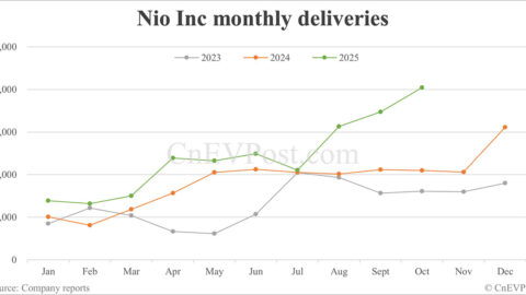 Nio delivers record 40,397 cars in Oct, with Onvo and Firefly both hitting new highs