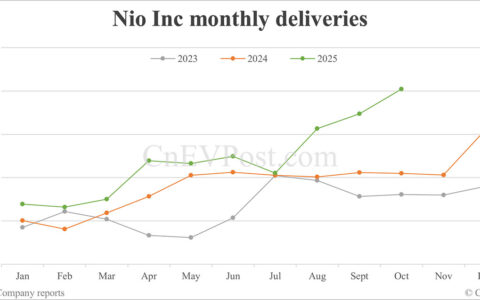 Nio delivers record 40,397 cars in Oct, with Onvo and Firefly both hitting new highs