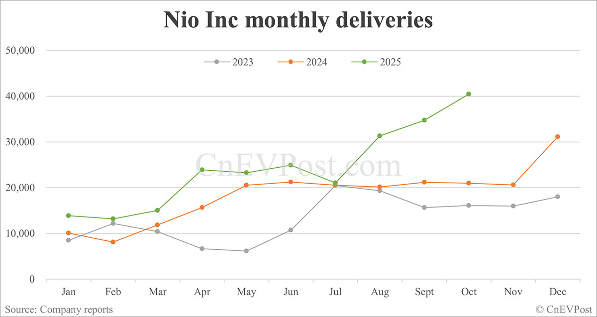 Nio delivers record 40,397 cars in Oct, with Onvo and Firefly both hitting new highs