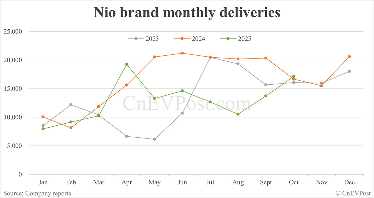 Nio delivers record 40,397 cars in Oct, with Onvo and Firefly both hitting new highs