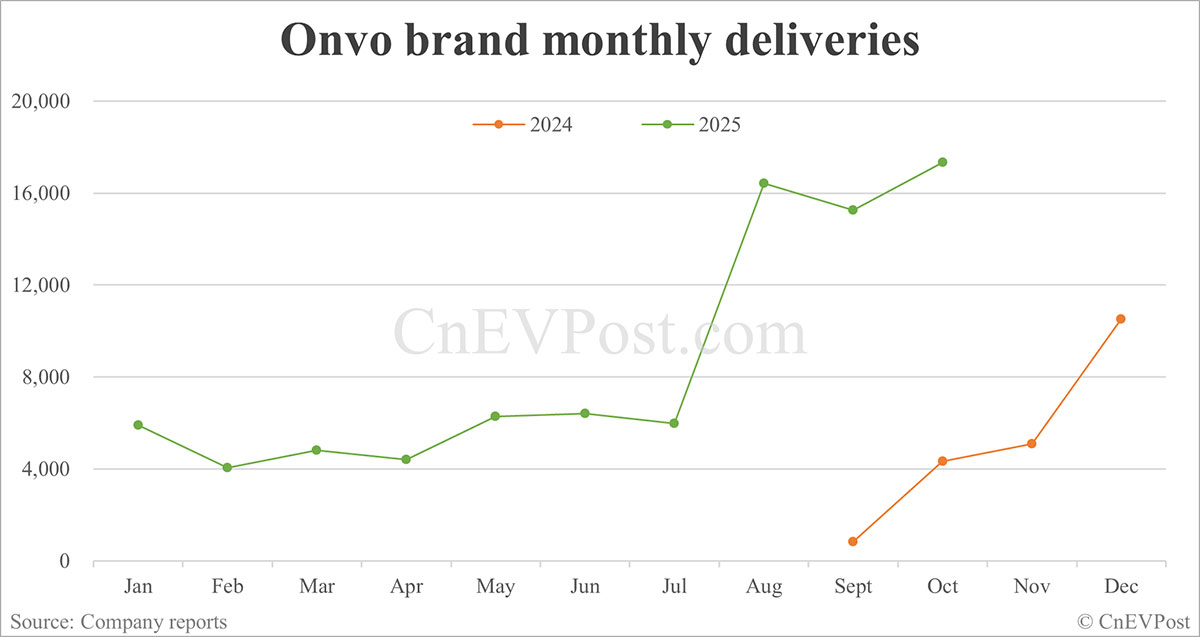 Nio delivers record 40,397 cars in Oct, with Onvo and Firefly both hitting new highs