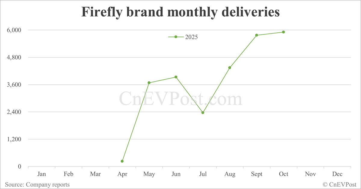 Nio delivers record 40,397 cars in Oct, with Onvo and Firefly both hitting new highs
