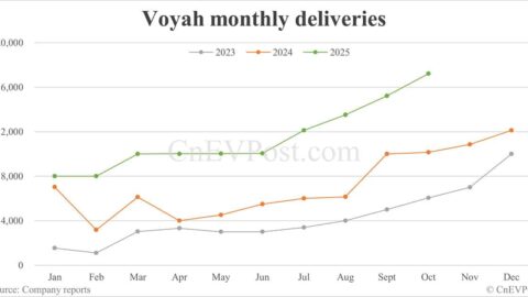 Voyah delivers record 17,218 cars in Oct