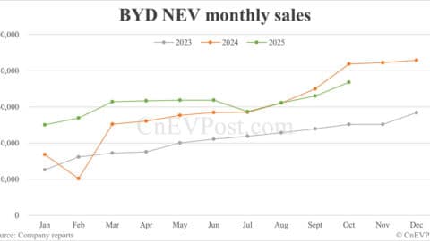 BYD sells 441,706 cars in Oct, highest this year despite drop year-on-year