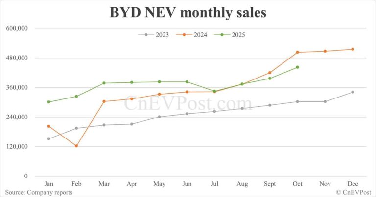 BYD sells 441,706 cars in Oct, highest this year despite drop year-on-year