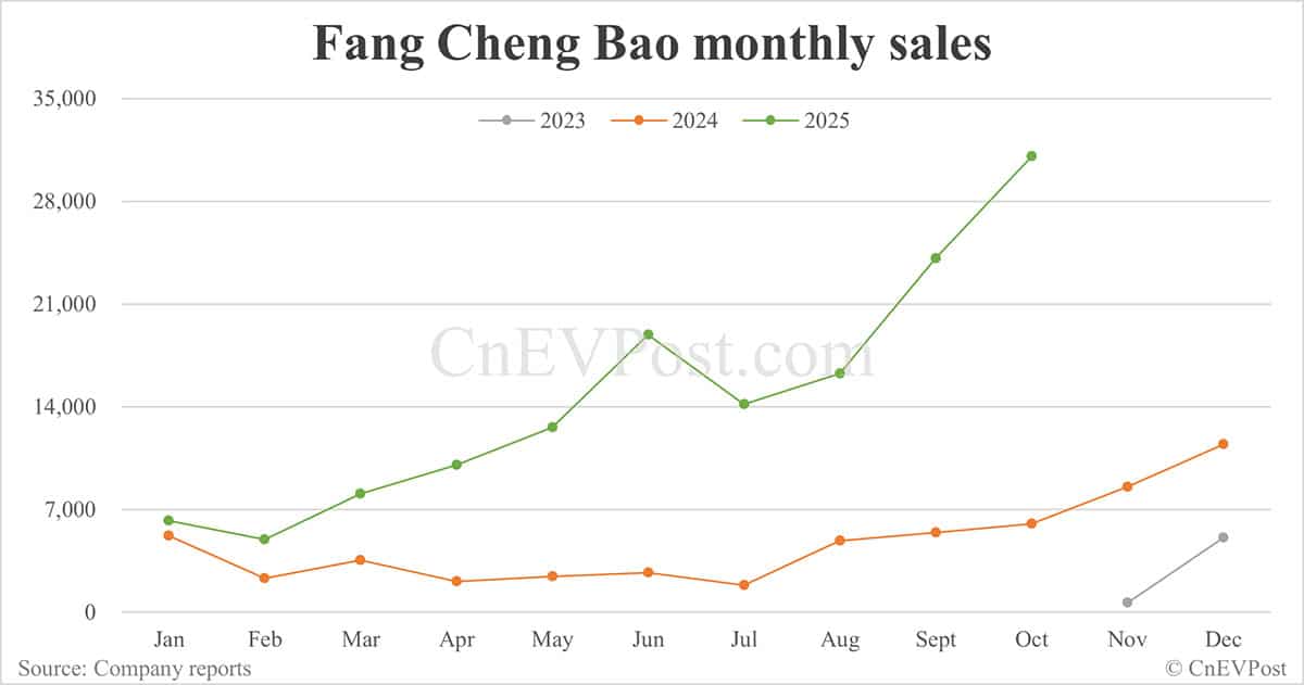 BYD sells 441,706 cars in Oct, highest this year despite drop year-on-year