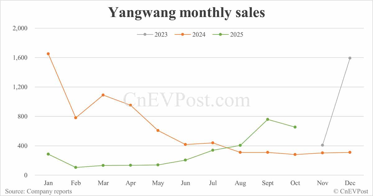 BYD sells 441,706 cars in Oct, highest this year despite drop year-on-year