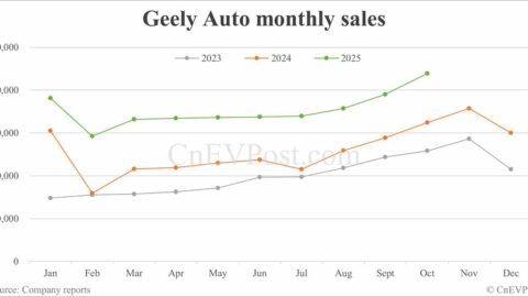 Geely sells record 307,133 cars in Oct as Geely Galaxy doubles