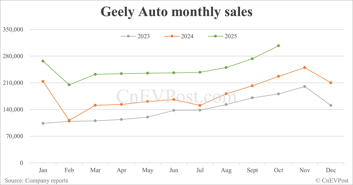 Geely sells record 307,133 cars in Oct as Geely Galaxy doubles