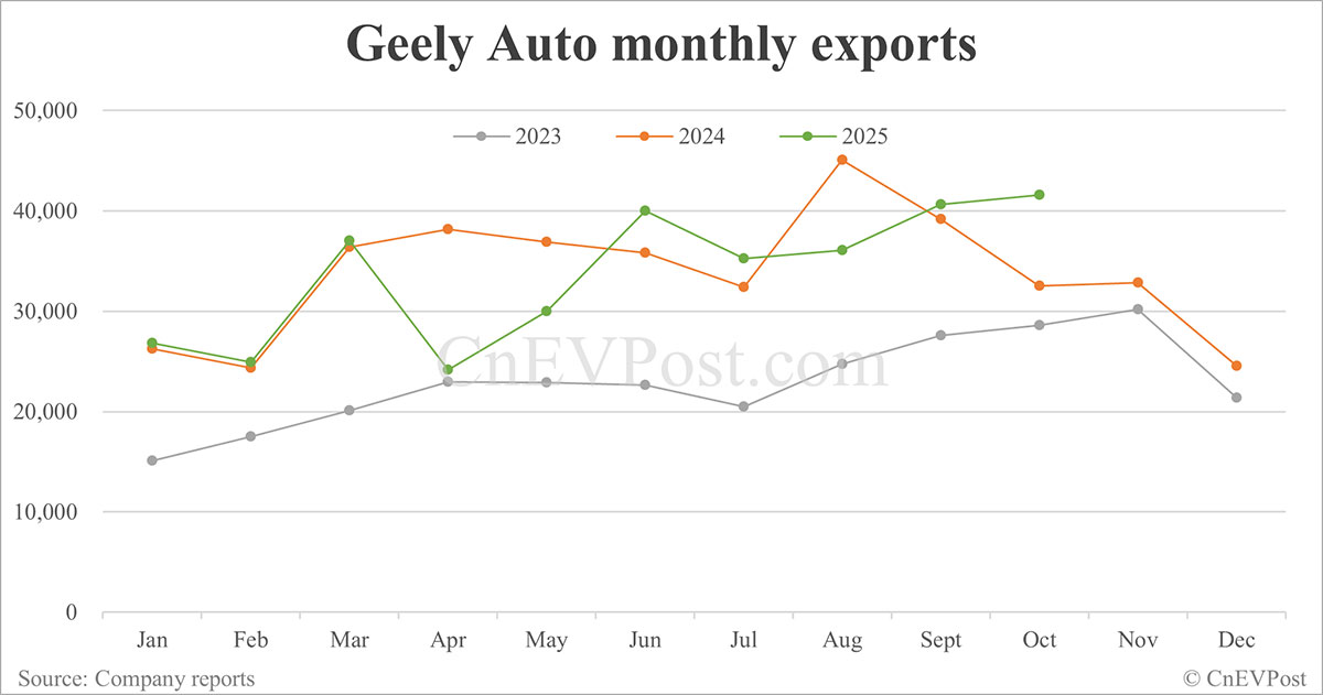 Geely sells record 307,133 cars in Oct as Geely Galaxy doubles