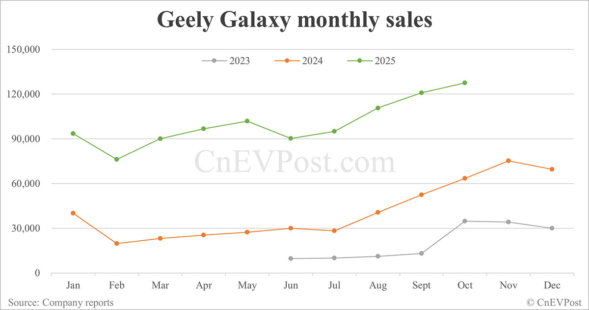 Geely sells record 307,133 cars in Oct as Geely Galaxy doubles