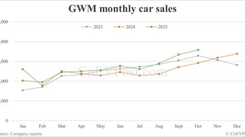 GWM sells 143,078 cars in Oct, 2nd highest on record