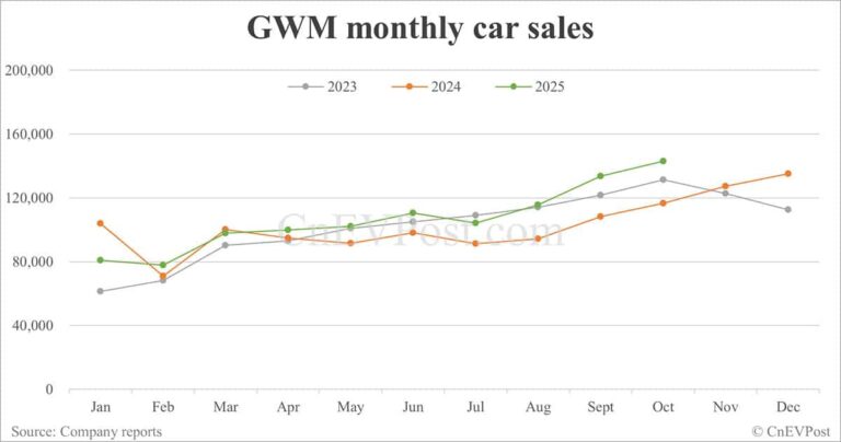 GWM sells 143,078 cars in Oct, 2nd highest on record