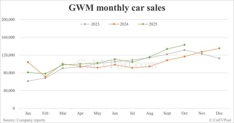 GWM sells 143,078 cars in Oct, 2nd highest on record
