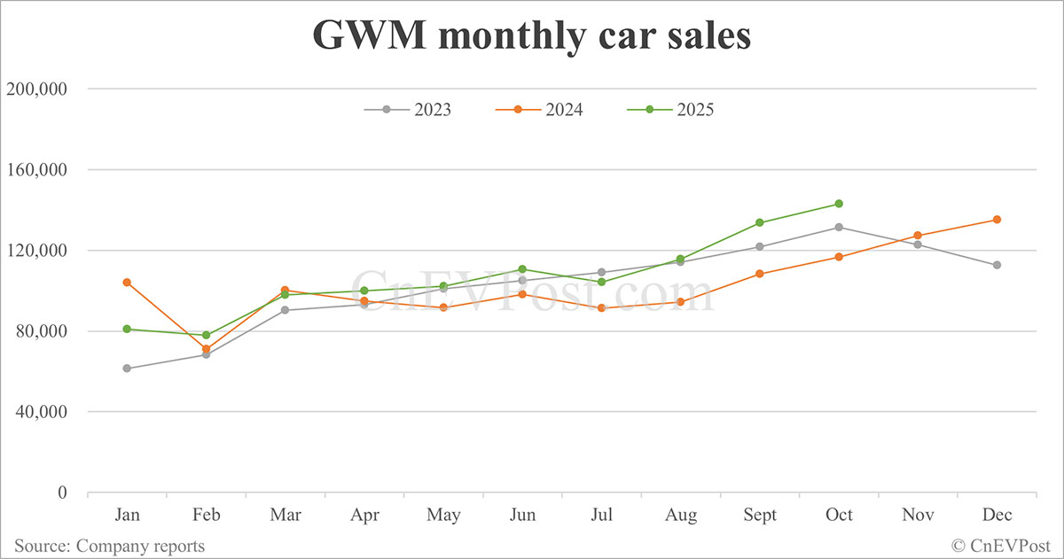 GWM sells 143,078 cars in Oct, 2nd highest on record
