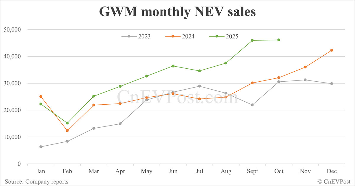 GWM sells 143,078 cars in Oct, 2nd highest on record