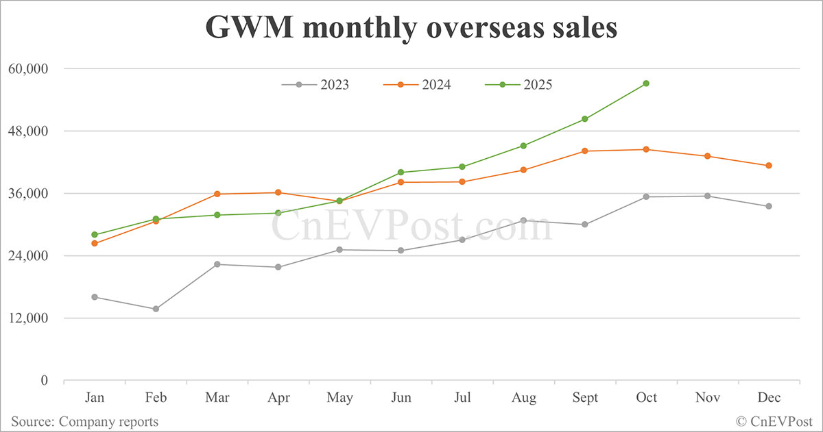 GWM sells 143,078 cars in Oct, 2nd highest on record