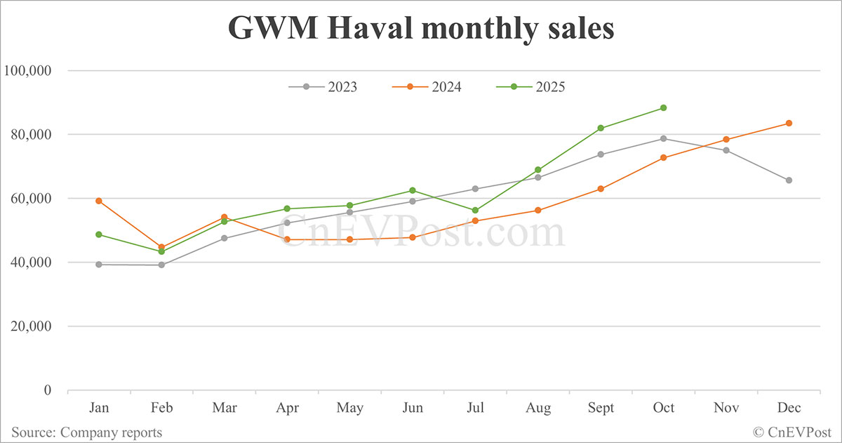 GWM sells 143,078 cars in Oct, 2nd highest on record