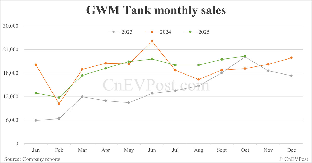 GWM sells 143,078 cars in Oct, 2nd highest on record