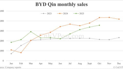 BYD Oct sales breakdown: Qin 71,248 units, Seal 58,046