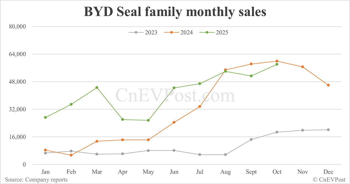 BYD Oct sales breakdown: Qin 71,248 units, Seal 58,046